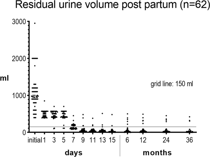 Prevalence and outcome of postpartum urinary retention at an Australian  hospital - ScienceDirect