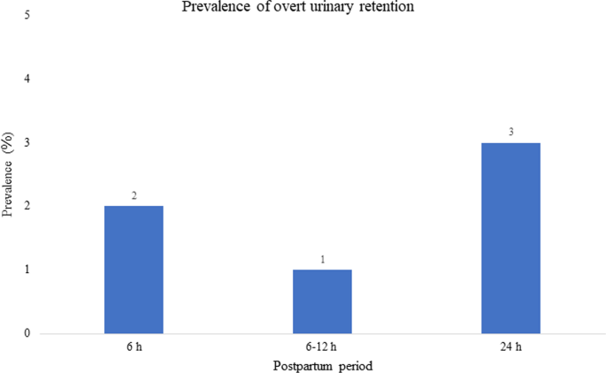 Prevalence of urinary retention after vaginal delivery: a