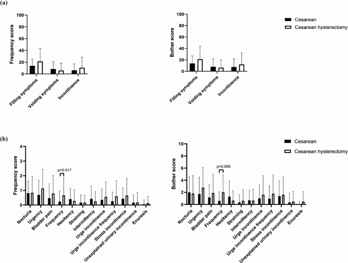 Overactive Bladder Syndrome Following Cesar ean Hysterectomy for Placenta Accreta Spectrum, A Cohort Study