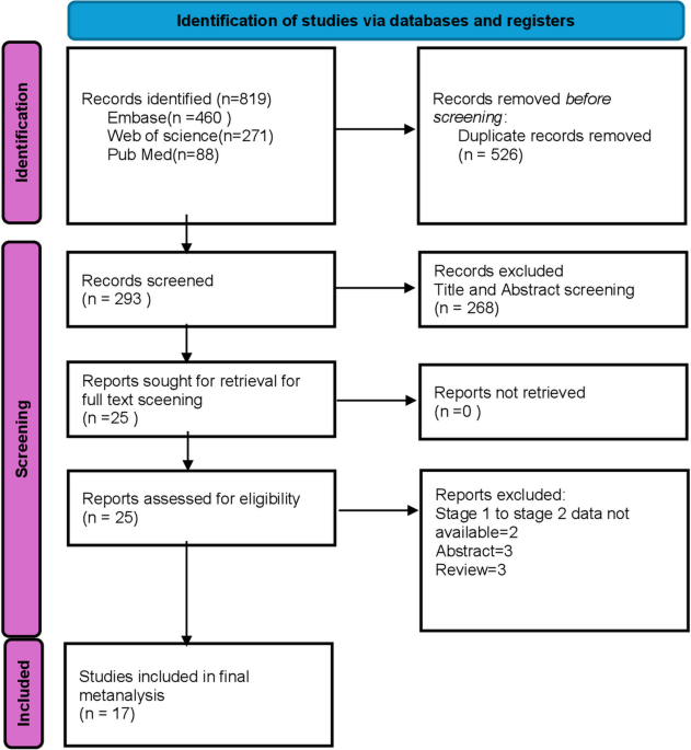 Sacral Neuromodulation Test-Phase Success in Bladder Pain Syndrome: Systematic Review and Meta-Analysis - International Urogynecology Journal