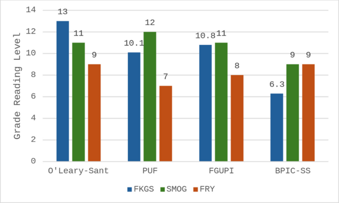 Evaluating Readability and Understandability of Patient-Reported Questionnaires for Bladder Pain Syndrome - International Urogynecology Journal