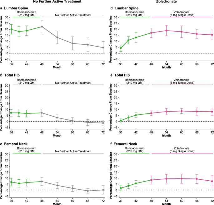 Romosozumab australia