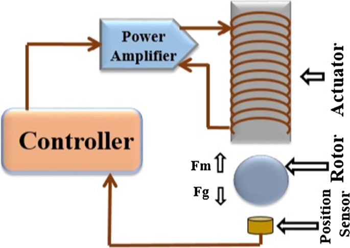 Electromagnetic actuator  How it works, Application & Advantages