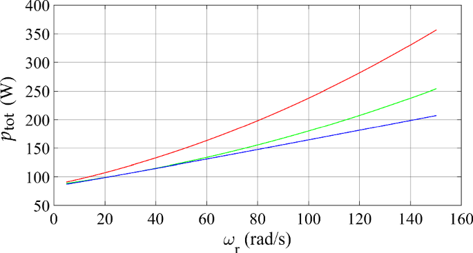 What is the difference between maximum torque and full load torque