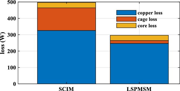 Bond graph model of line-start permanent-magnet synchronous motors |  Electrical Engineering