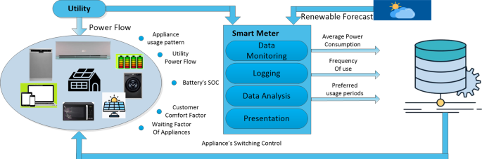 Multifunction Energy Meter: 5 Must know Facts - MB Control - Energy  Management & Monitoring Solutions