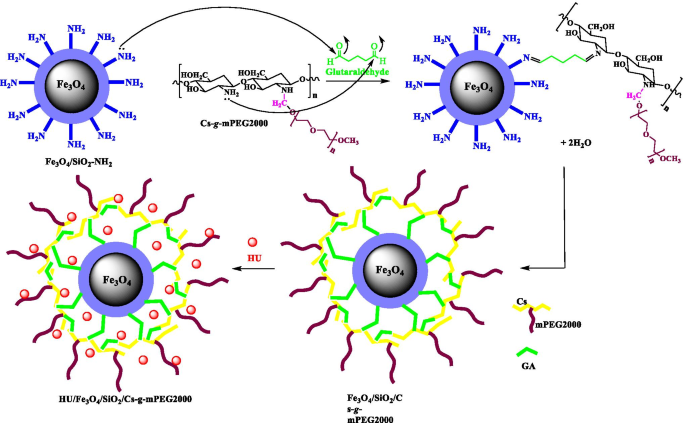 Absorbance of the HGHGH nanoparticle filtrate and residue after