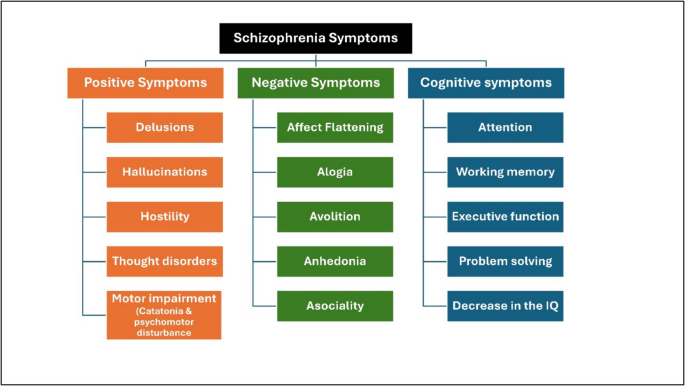 A comprehensive review on schizophrenia: epidemiology, pathogenesis,  diagnosis, conventional treatments, and proposed natural compounds used for  management | Naunyn-Schmiedeberg's Archives of Pharmacology | Springer  Nature Link