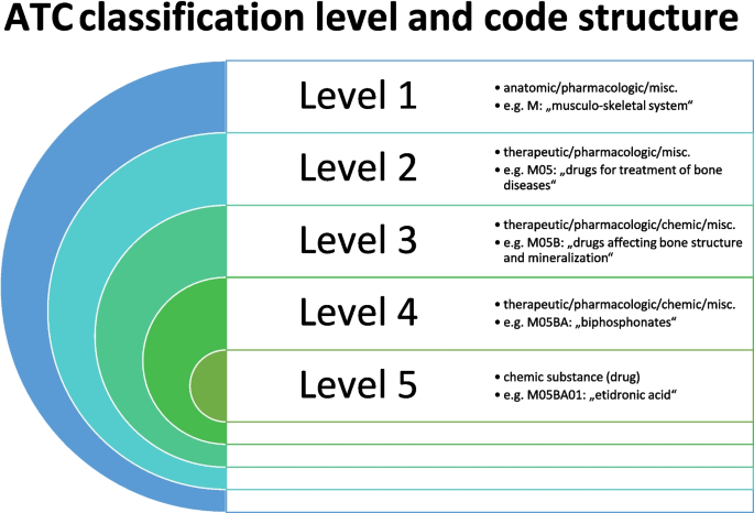 semaglutide atc code Problems associated with the ATC system of drug classification |  Naunyn-Schmiedeberg's Archives of Pharmacology