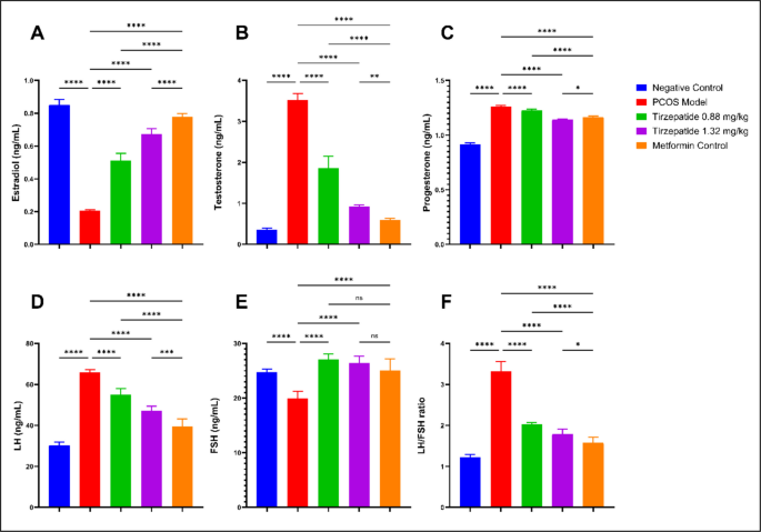 tirzepatide vs metformin for pcos Possible protective effects of tirzepatide on polycystic ovary syndrome in  female rat model induced by testosterone propionate in comparison to  metformin | Naunyn-Schmiedeberg's Archives of Pharmacology