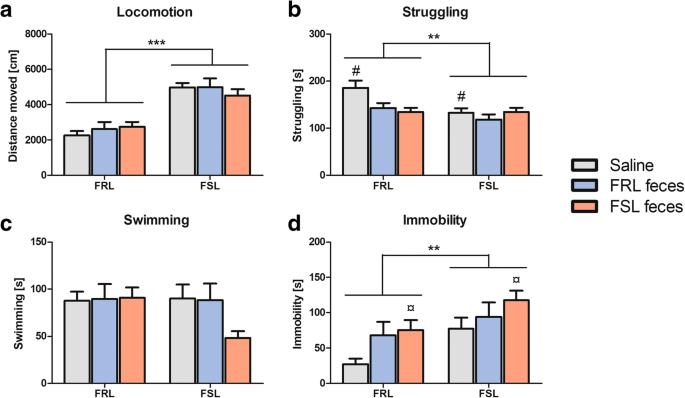 Forced swim test of FSL (%) and FRL (&) rats. The immobility (in