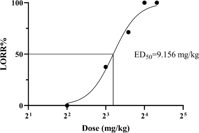 Behavioral studies of the abuse potential and anesthetic and sedative  effects of etomidate in male rodents | Psychopharmacology