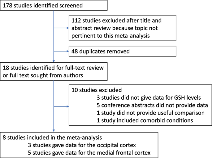 Glutathione alterations in depression: a meta-analysis and systematic  review of proton magnetic resonance spectroscopy studies |  Psychopharmacology