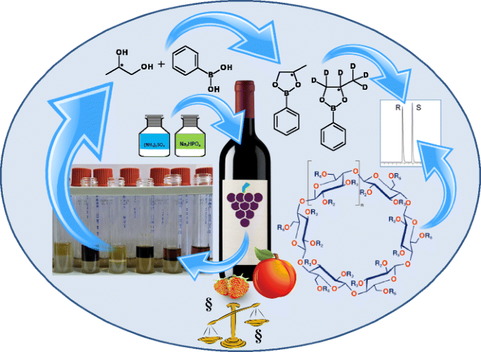 Enantiodifferentiation of 1,2-propanediol in various wines as  phenylboronate ester with multidimensional gas chromatography-mass  spectrometry
