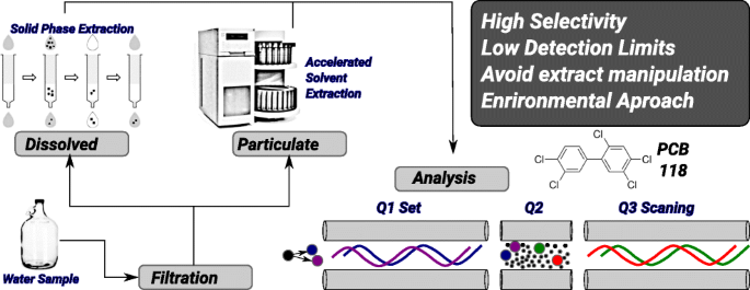 Polychlorinated biphenyls (PCBs) in water: method development and  application to river samples from a populated tropical urban area