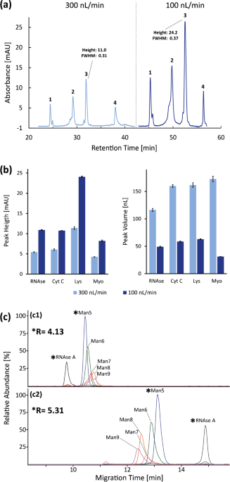 nanoCEasy: An Easy, Flexible, and Robust Nanoflow Sheath Liquid Capillary  Electrophoresis-Mass Spectrometry Interface Based on 3D Printed Parts