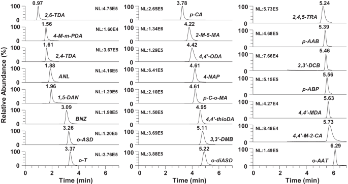 Determination of primary aromatic amines from cooking utensils by capillary  electrophoresis-tandem mass spectrometry - ScienceDirect