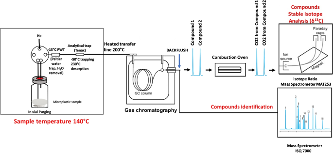 Volatile organic compounds identification and specific stable isotopic  analysis (δ13C) in microplastics by purge and trap gas chromatography  coupled to mass spectrometry and combustion isotope ratio mass spectrometry  (PT-GC-MS-C-IRMS) | Analytical and