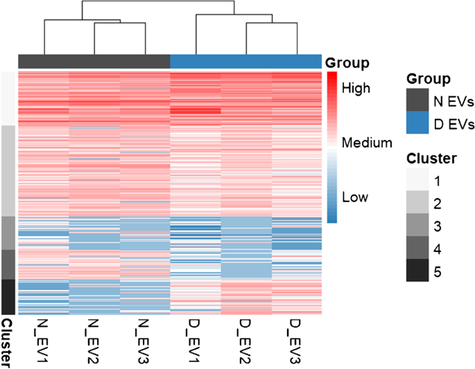 Evaluation of Spin Columns for Human Plasma Depletion to Facilitate  MS-Based Proteomics Analysis of Plasma