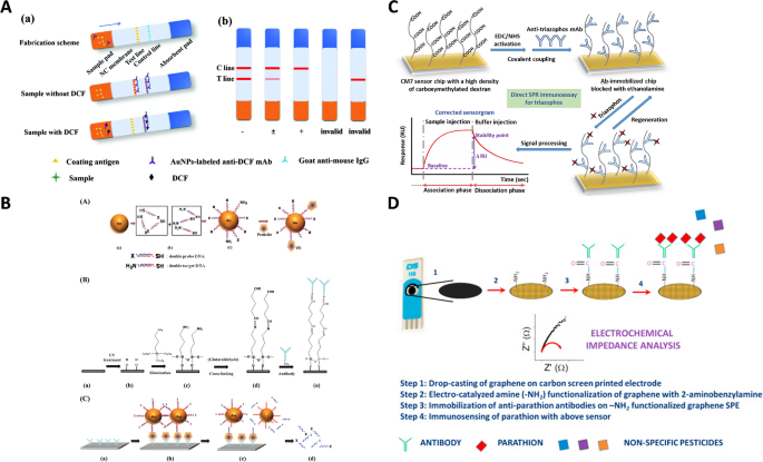 Aptamer recognition-promoted hybridization chain reaction for amplified  label-free and enzyme-free fluorescence analysis of pesticide -  ScienceDirect