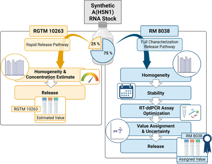 Supporting molecular detection of A(H5N1) through development and characterization of RNA reference materials - Analytical and Bioanalytical Chemistry
