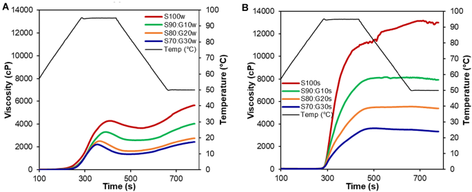 Rapid visco analysis (RVA) profiles of starch suspensions [10.0% w