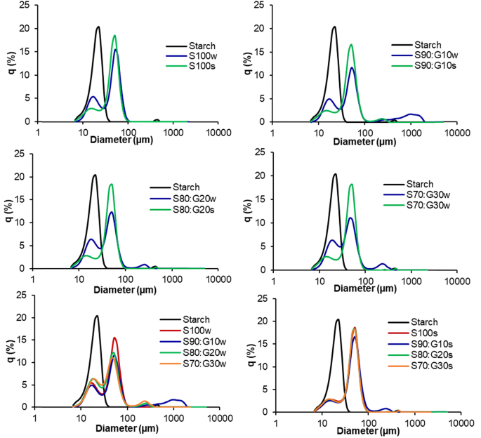 Rapid visco analysis (RVA) profiles of starch suspensions [10.0% w