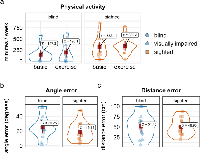 Physical activity and physical exercise