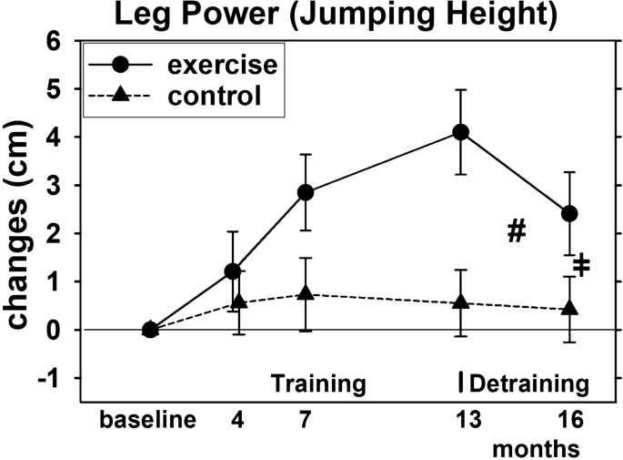 Frontiers  A single-set functional training program increases muscle  power, improves functional fitness, and reduces pro-inflammatory cytokines  in postmenopausal women: A randomized clinical trial