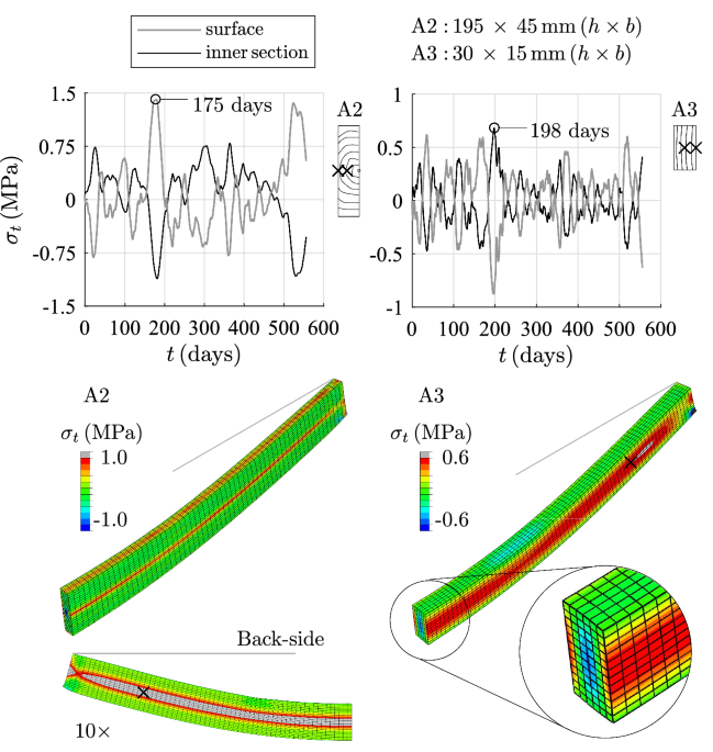 Full article: Moisture and short-term time-dependent behavior of Norway  spruce clear wood under compression perpendicular to the grain and rolling  shear