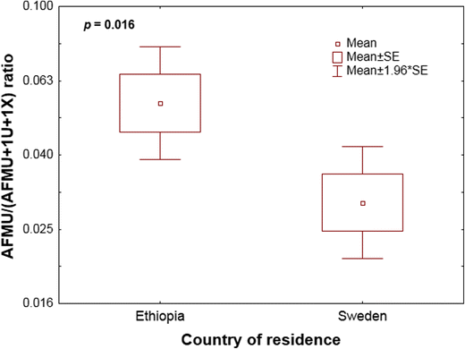 PDF) NAT2 Acetylators Gene Polymorphisms in Peruvian Populations