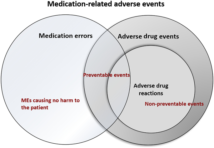 Adverse effects of drug on patients.