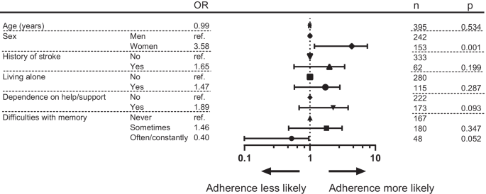 Medication Adherence Rating Scale (MARS)