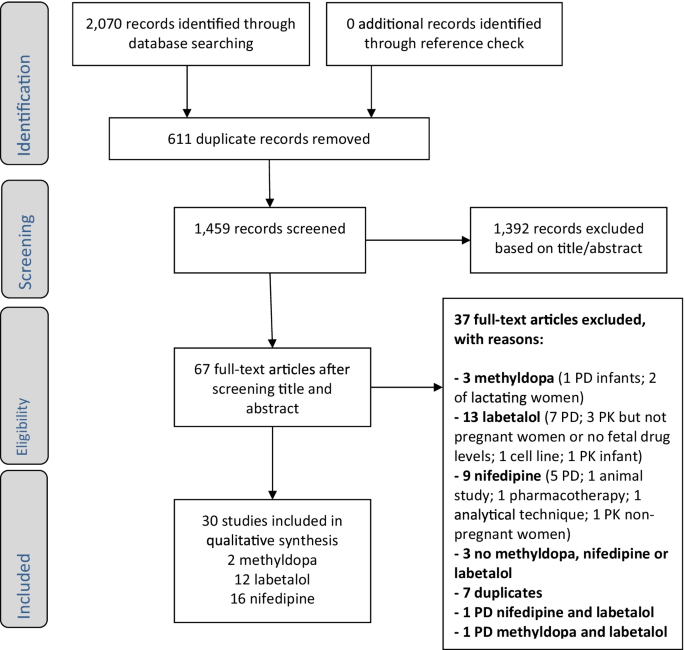 Comparison of efficacy of labetalol and methyldopa in patients