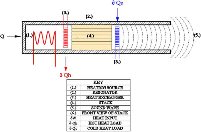 Investigation of mechanical, physical and thermoacoustic