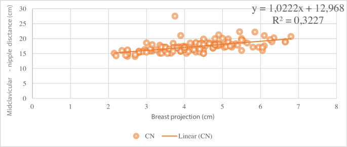 Ideal breast anthropometric indexes used as reference for surgery