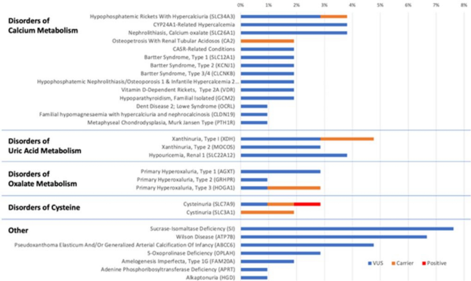 Understanding the clinical genetics of kidney stone disease using the Natera Renasight panel