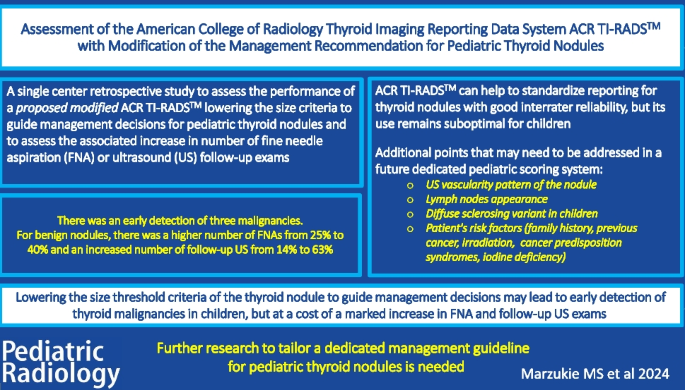 Assessment of the American College of Radiology Thyroid Imaging Reporting and Data System (ACR TI-RADS™) with modification of the management recommendations for pediatric thyroid nodules
