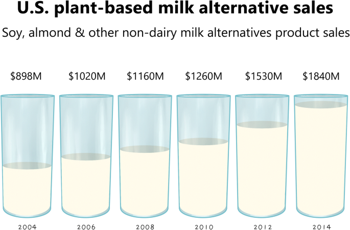 Fermentation of plant-based milk alternatives for improved flavour and  nutritional value | Applied Microbiology and Biotechnology | Springer  Nature Link