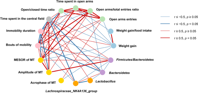 Far infrared radiation induces changes in gut microbiota and