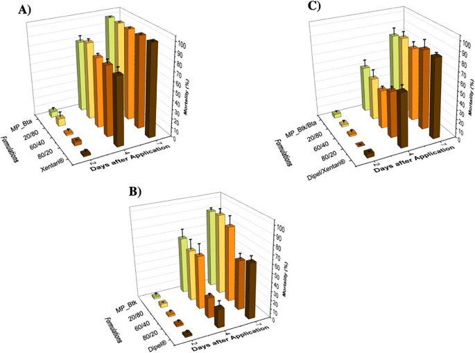 Performance insights into spray-dryer microencapsulated Bacillus  thuringiensis cry pesticidal proteins with gum arabic and maltodextrin for  effective pest control