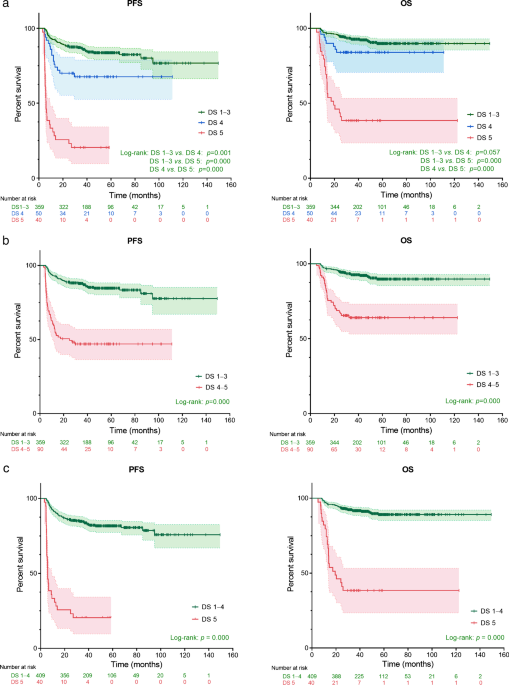 The prognostic value of end-of-treatment FDG-PET/CT in diffuse large B cell  lymphoma: comparison of visual Deauville criteria and a lesion-to-liver  SUVmax ratio-based evaluation system | European Journal of Nuclear Medicine  and Molecular
