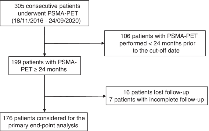 Changes in Management After 18F-DCFPyL PSMA PET in Patients