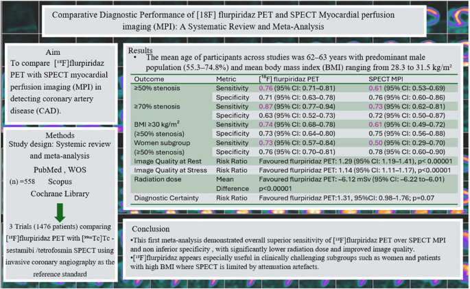 Comparative diagnostic performance of [18F] flurpiridaz PET and SPECT myocardial perfusion imaging (MPI): a systematic review and meta-analysis - European Journal of Nuclear Medicine and Molecular Imaging