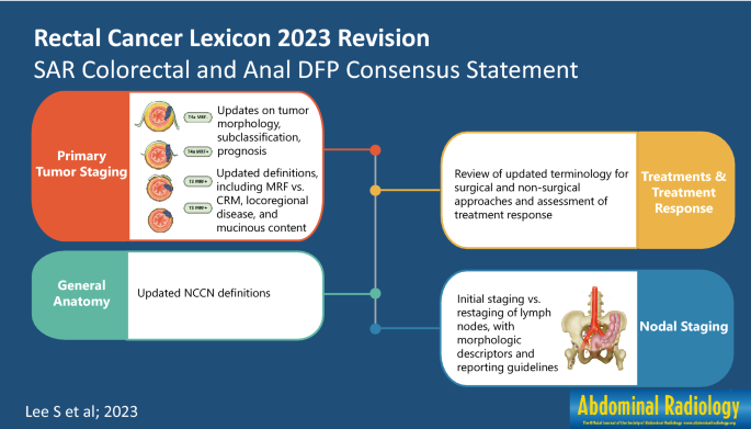 Rectal cancer lexicon 2023 revised and updated consensus statement