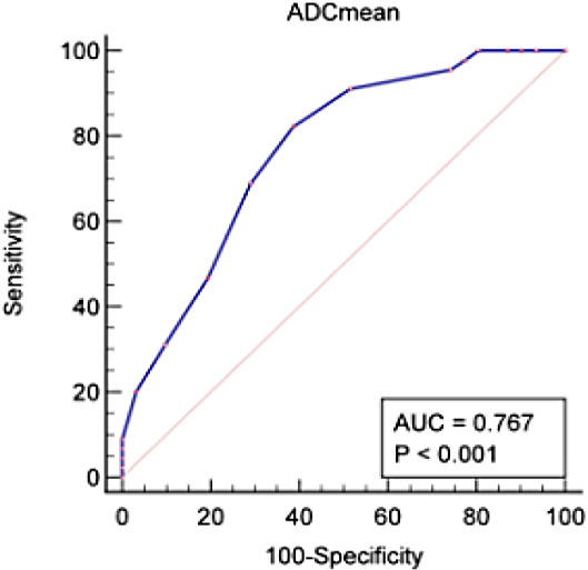 The clinical value of applying diffusion-weighted imaging combined with T2-weighted imaging to assess diagnostic performance of muscularis propria invasion in mid-to-high rectal cancer