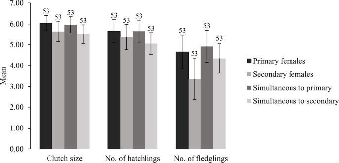 Mean (±SD) clutch size of Tengmalm's Owls in nine ten-day laying