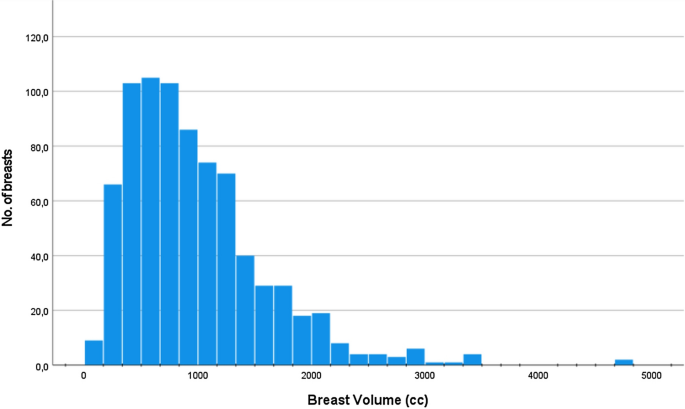 graph showing distribution of bra cup volume across different bra