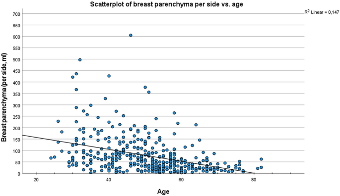 Quantification of Breast Volume According to age and BMI: A  Three-Dimensional MRI Analysis of 400 Women