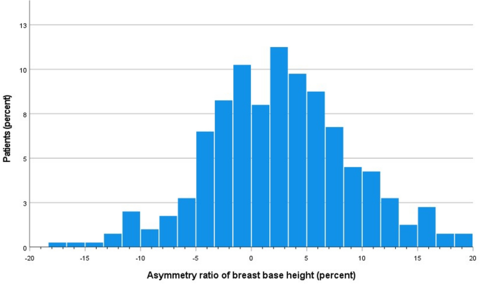 Regression analysis of breast measurements with anthropometnc vanables